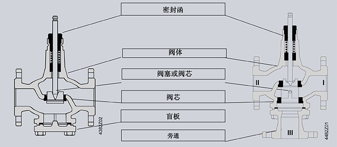 西門子閥門--西門子電動(dòng)調(diào)節(jié)閥基礎(chǔ)概念和理論